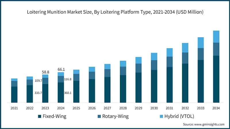Loitering Munition Market Size, By Loitering Platform Type, 2021-2034 (USD Million)