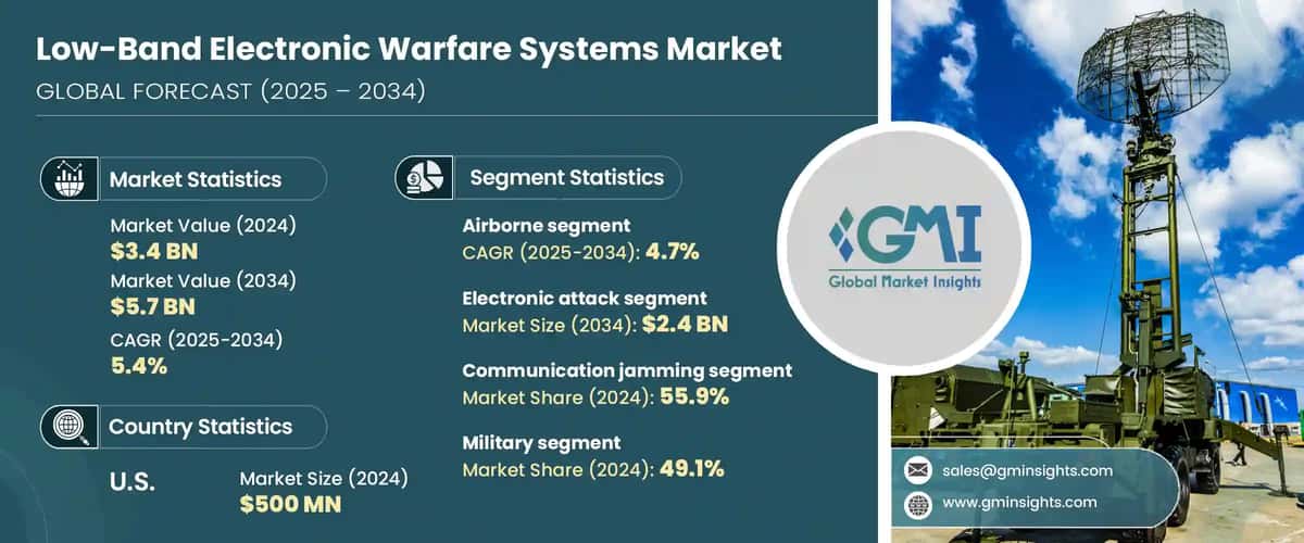Low-Band Electronic Warfare Systems Market
