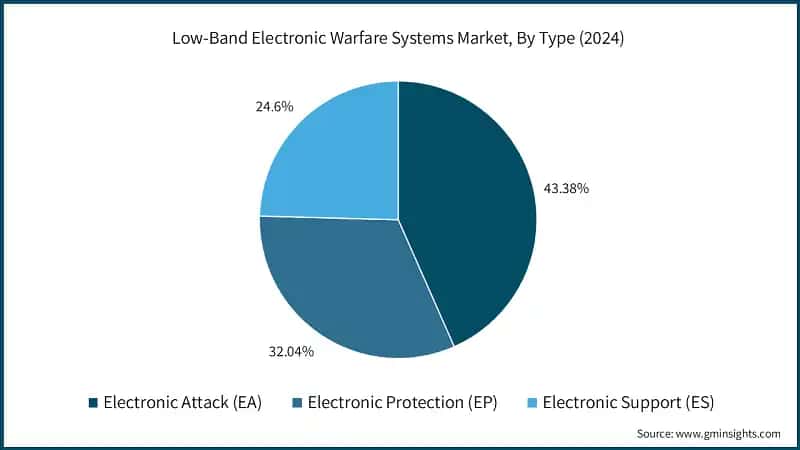 Low-Band Electronic Warfare Systems Market, By Type (2024)