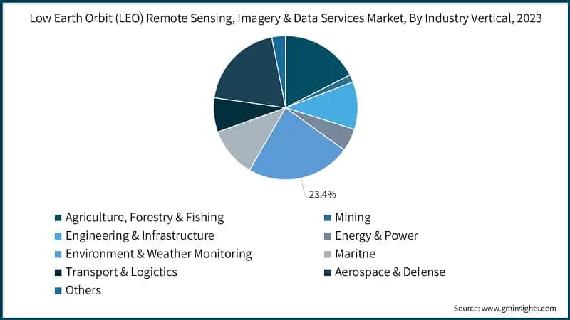 Low Earth Orbit (LEO) Remote Sensing, Imagery & Data Services Market, By Industry Vertical, 2023