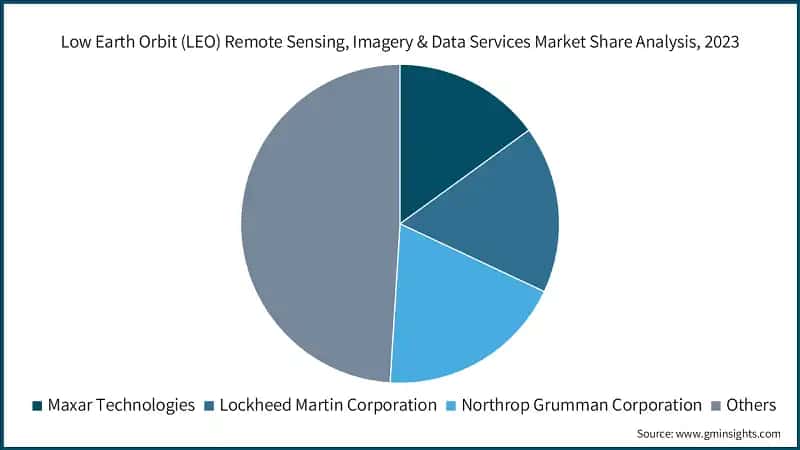 Low Earth Orbit (LEO) Remote Sensing, Imagery & Data Services Market Share Analysis, 2023