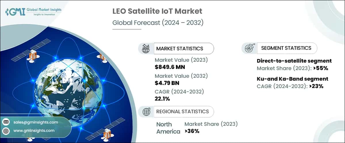 Low Earth Orbit (LEO) Satellite IoT Market