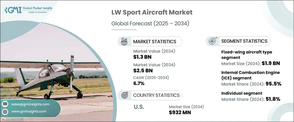LW Sport Aircraft Market