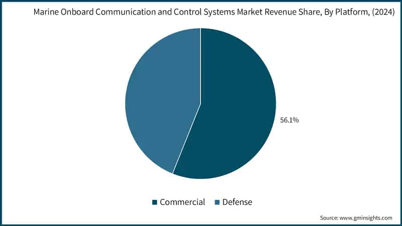 Marine Onboard Communication and Control Systems Market Revenue Share, By Platform, (2024)