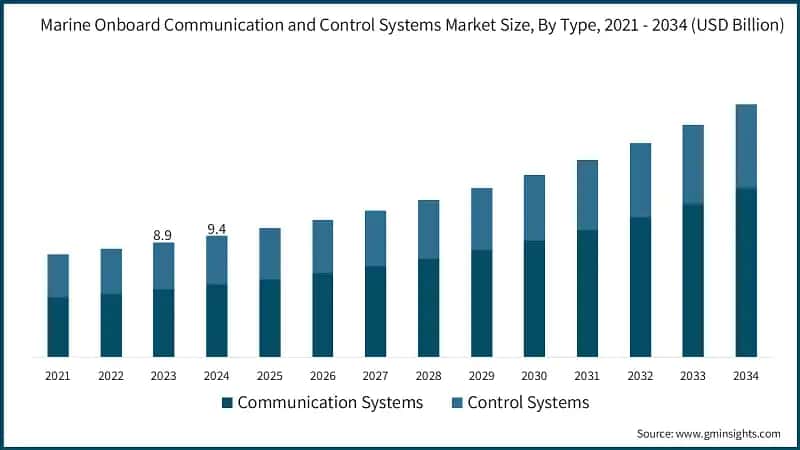 Marine Onboard Communication and Control Systems Market Size, By Type, 2021 - 2034 (USD Billion)