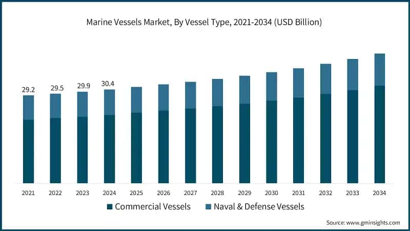Marine Vessels Market, By Vessel Type, 2021-2034 (USD Billion)
