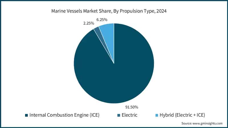 Marine Vessels Market Share, By Propulsion Type, 2024