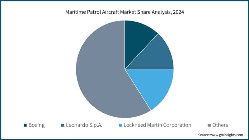 Maritime Patrol Aircraft Market Share Analysis, 2024