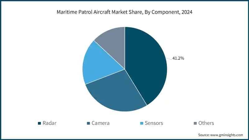 Maritime Patrol Aircraft Market Share, By Component, 2024