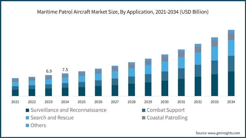 Maritime Patrol Aircraft Market Size, By Application, 2021-2034 (USD Billion)