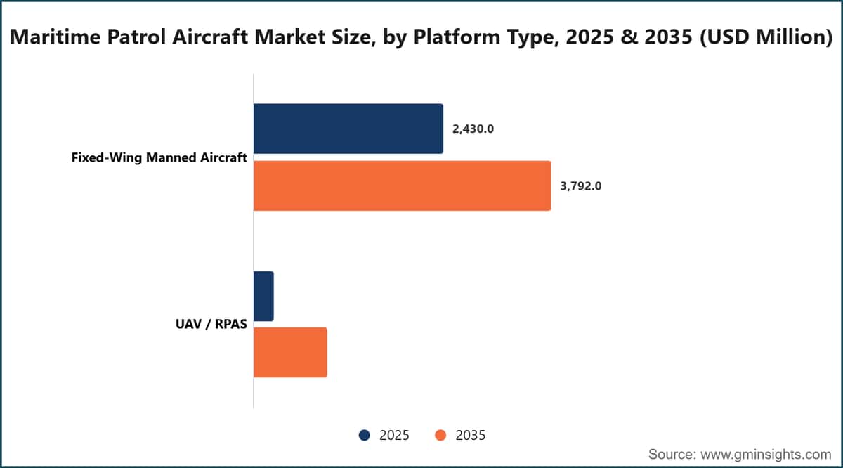 Maritime Patrol Aircraft Market Size, by Platform Type, 2025 & 2035 (USD Million)