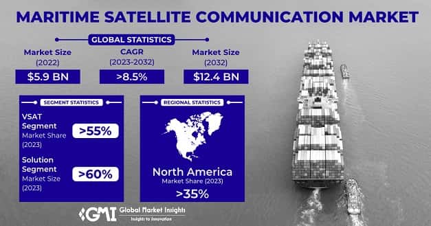 Maritime Satellite Communication Market