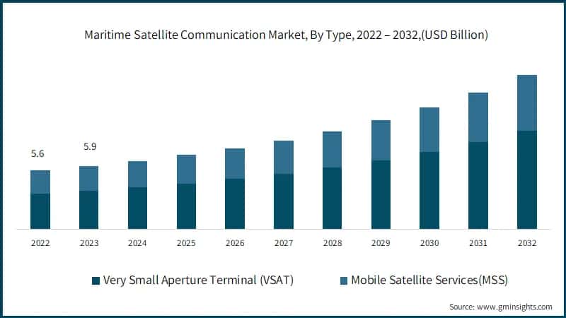 Maritime Satellite Communication Market, By Type, 2022 – 2032,(USD Billion)