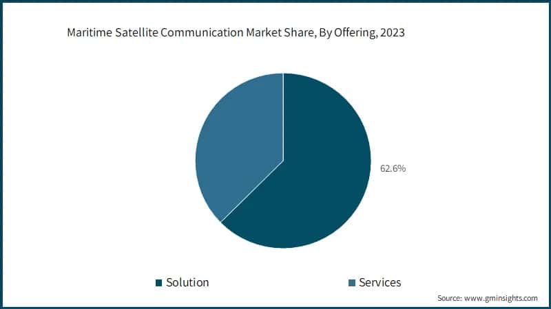 Maritime Satellite Communication Market Share (%), By Offering, 2023