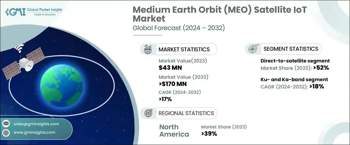 Medium Earth Orbit Satellite IoT Market