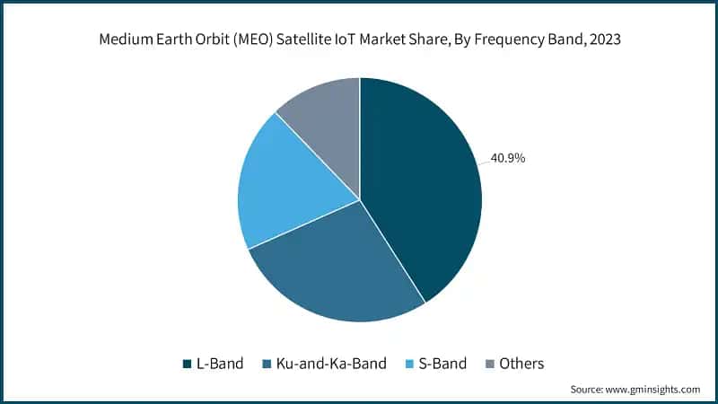 Medium Earth Orbit (MEO) Satellite IoT Market Share, By Frequency Band, 2023