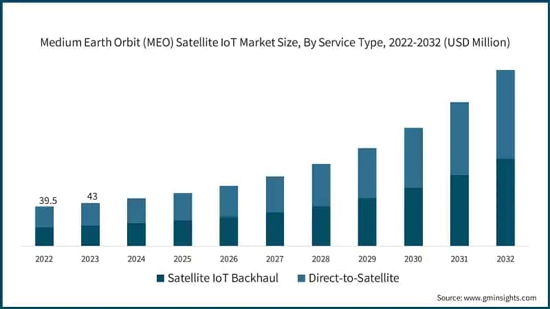 Medium Earth Orbit (MEO) Satellite IoT Market Size, By Service Type, 2022-2032 (USD Million)