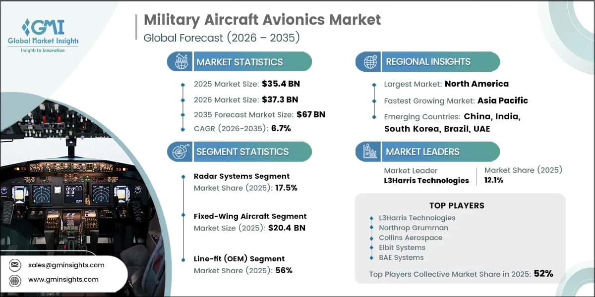 Military Aircraft Avionics Market Research Report