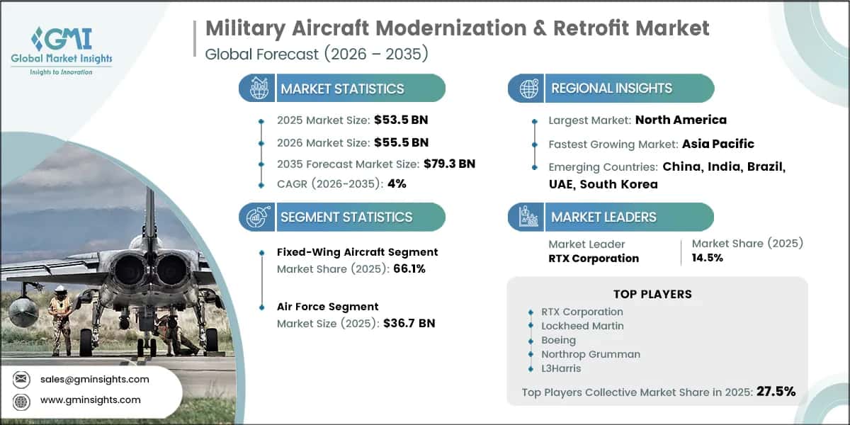 Military Aircraft Modernization & Retrofit Market Research Report