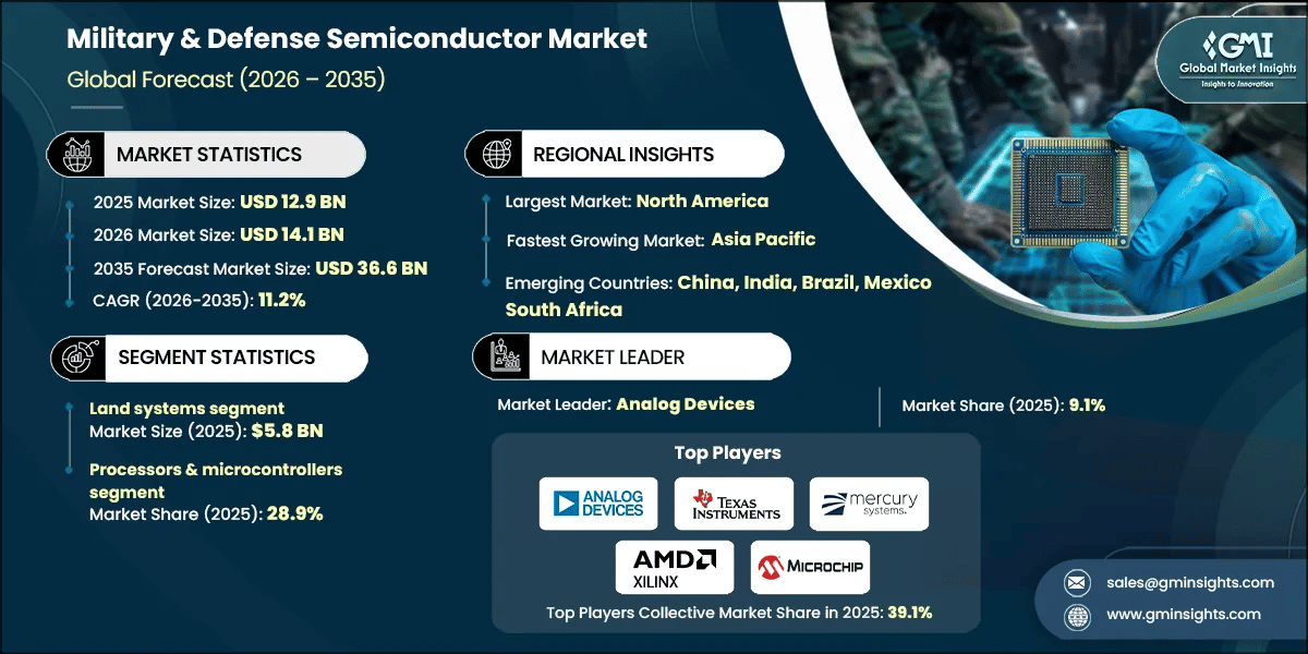 Military & Defense Semiconductor Market Research Report