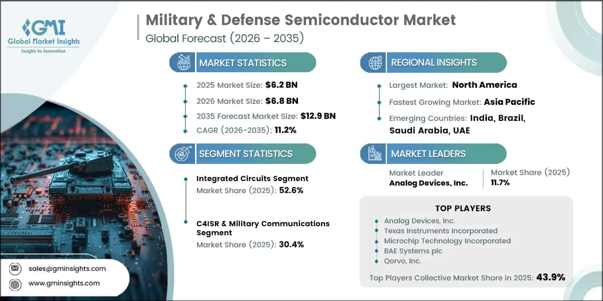 Military & Defense Semiconductor Market Research Report