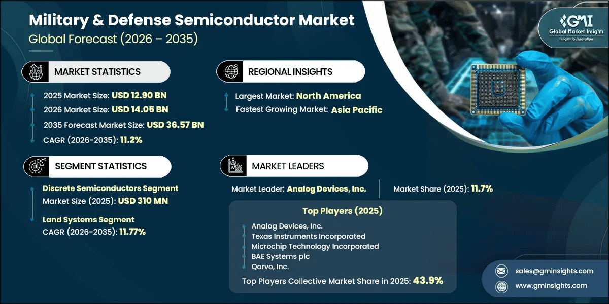 Military & Defense Semiconductor Market Research Report