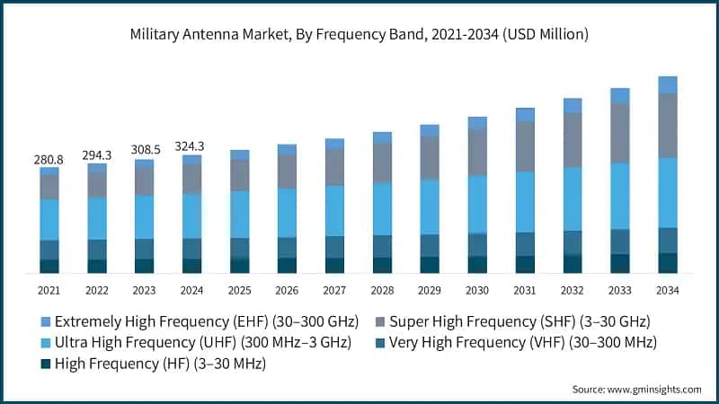 Military Antenna Market, By Frequency Band, 2021-2034 (USD Million)