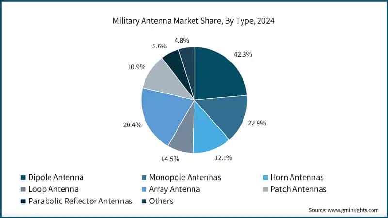 Military Antenna Market Share, By Type, 2024