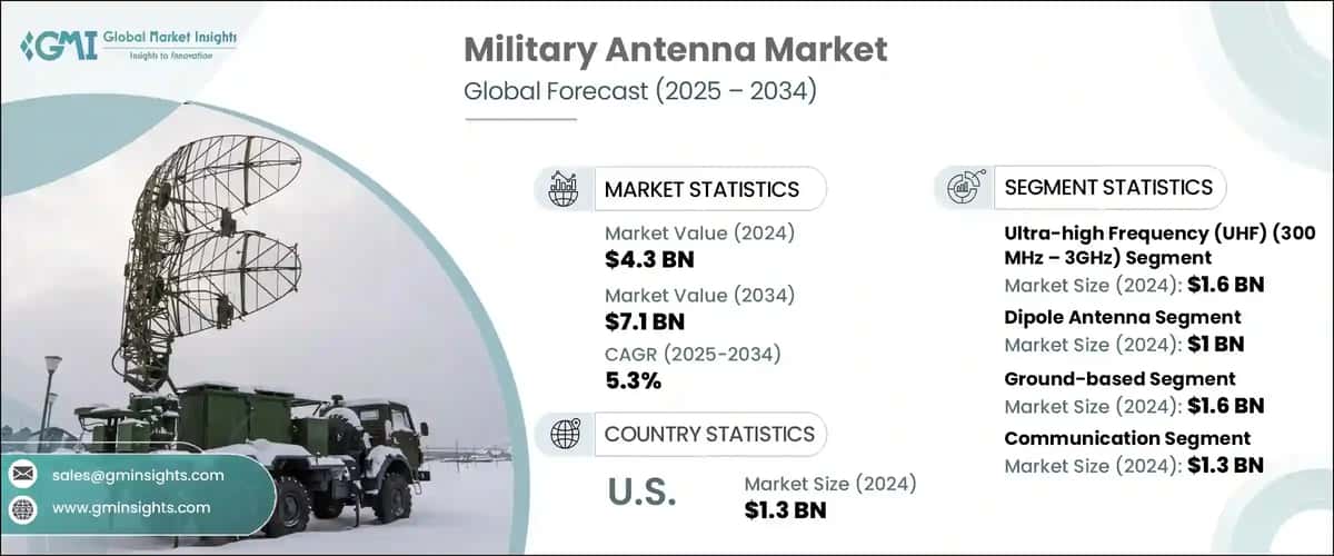 Military Antenna Market 