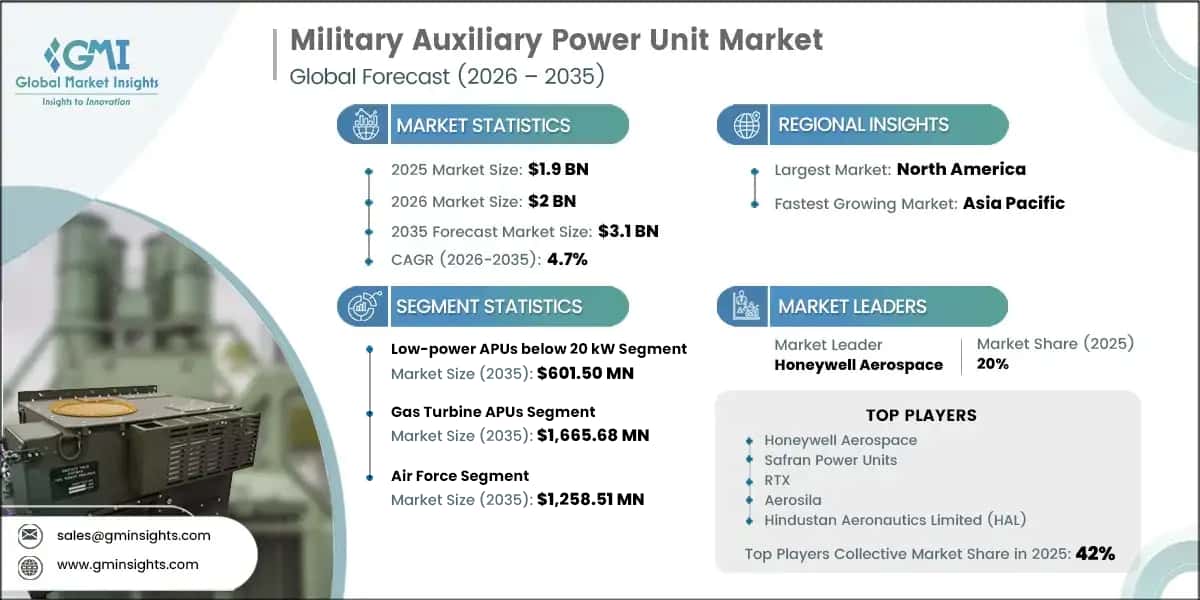 Military Auxiliary Power Unit Market Research Report