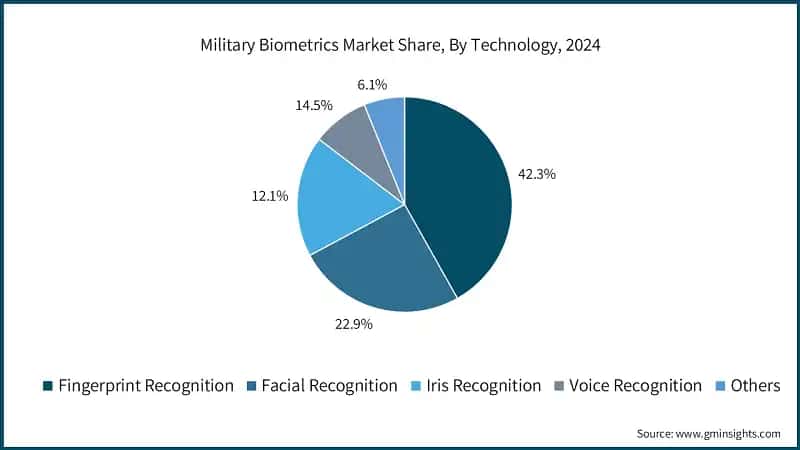 Military Biometrics Market Share, By Technology, 2024 