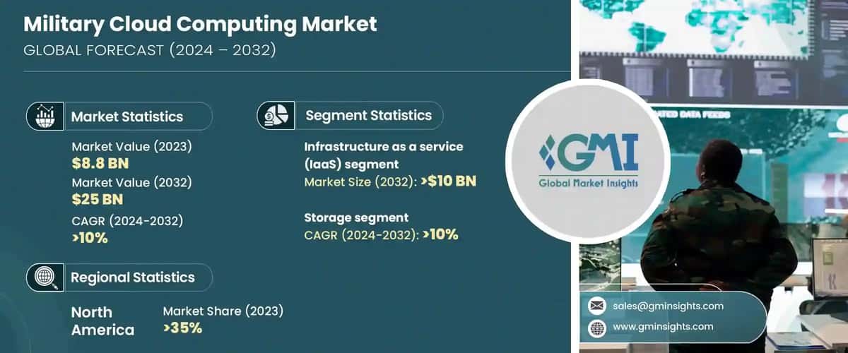 Military Cloud Computing Market