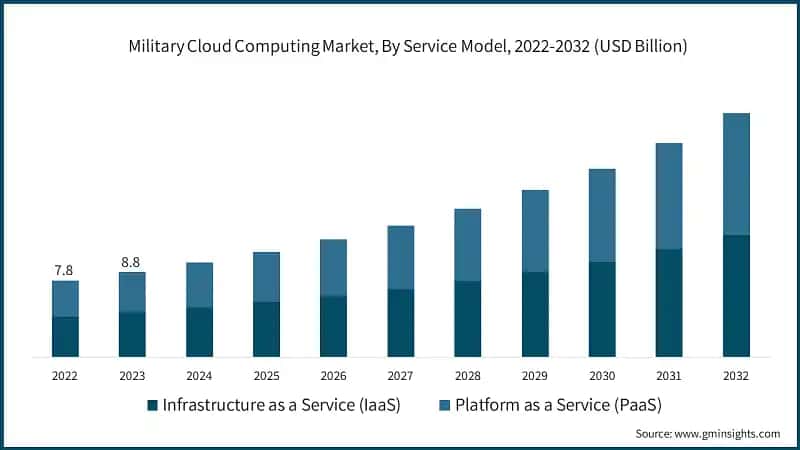 Military Cloud Computing Market, By Service Model, 2022-2032 (USD Billion)