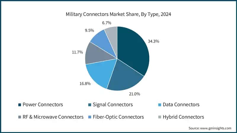Military Connectors MarketShare, ByType, 2024