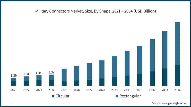 Military Connectors Market, Size, By Shape, 2021 – 2034 (USD Billion)