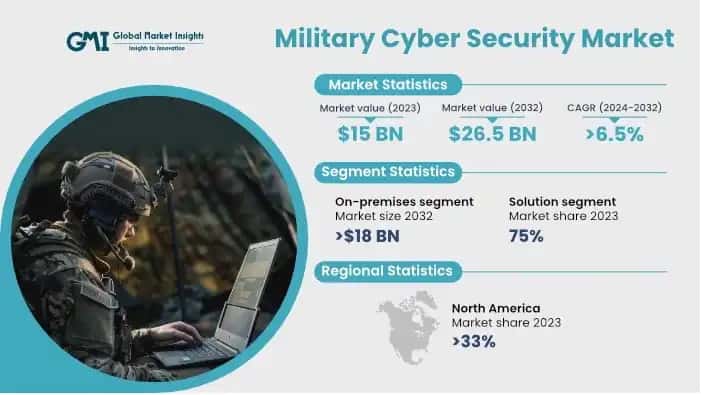 Military Cyber Security Market