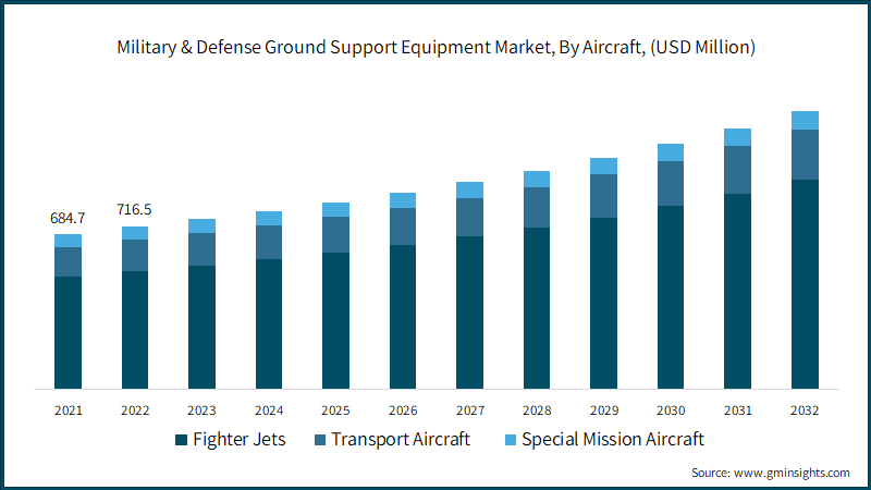 Military & Defense Ground Support Equipment Market, By Aircraft, (USD Million)