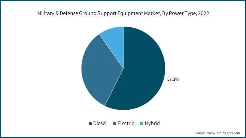 Military & Defense Ground Support Equipment Market, By Power Type, 2022
