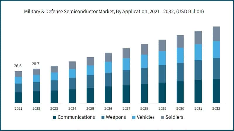 Military & Defense Semiconductor Market, By Application, 2021 - 2032, (USD Billion)