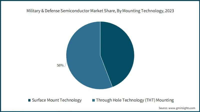 Military & Defense Semiconductor Market, By Application, 2021 - 2032, (USD Billion)