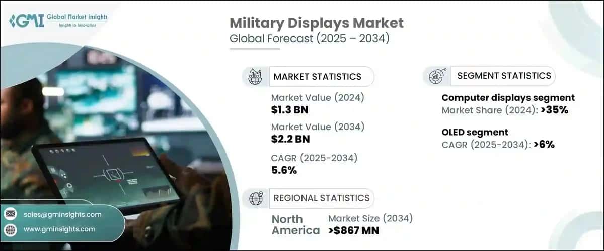 Military Displays Market