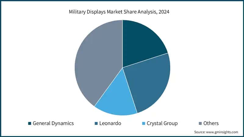 Military Displays Market Share Analysis, 2024