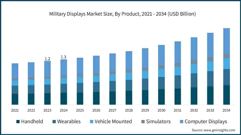 Military Displays Market Size, By Product, 2021 - 2034 (USD Billion)