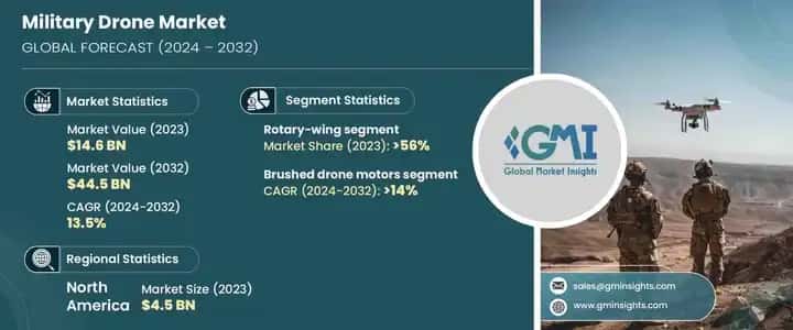 military drone market