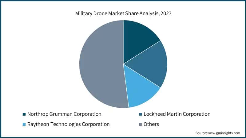Military Drone Market Share Analysis, 2023