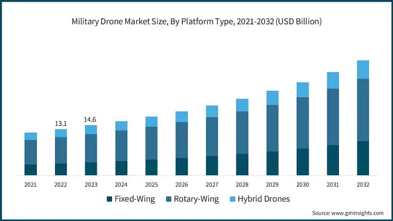 Military Drone Market Size, By Platform Type, 2021-2032 (USD Billion)