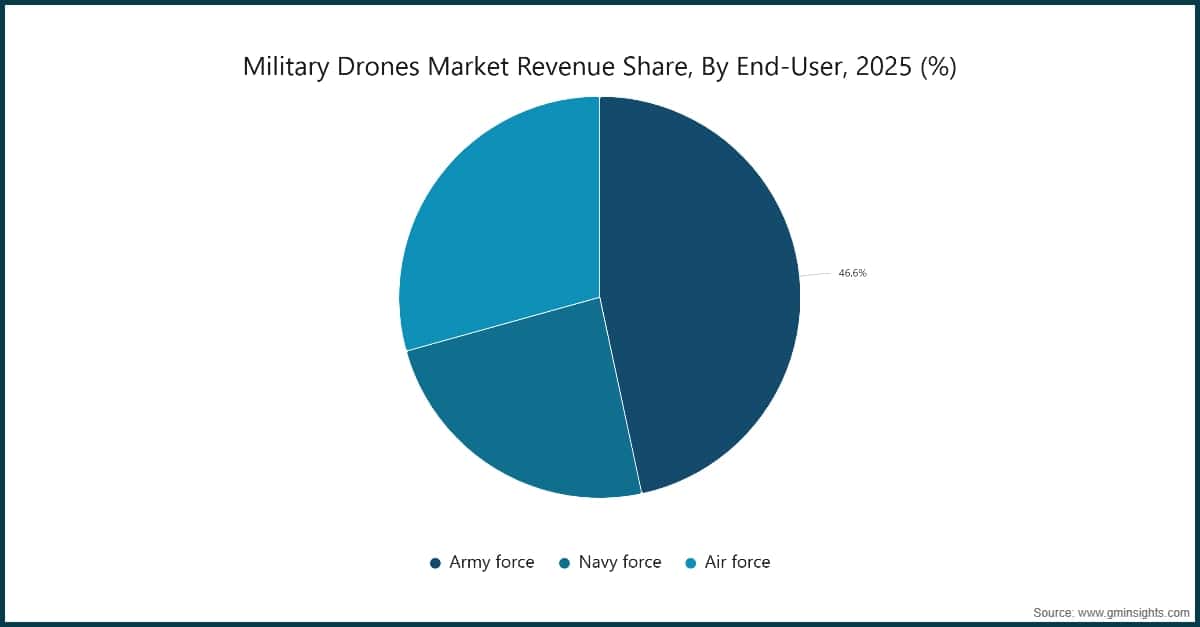 Market Research Chart