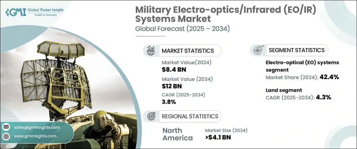 Military Electro-optics/Infrared (EO/IR) Systems Market