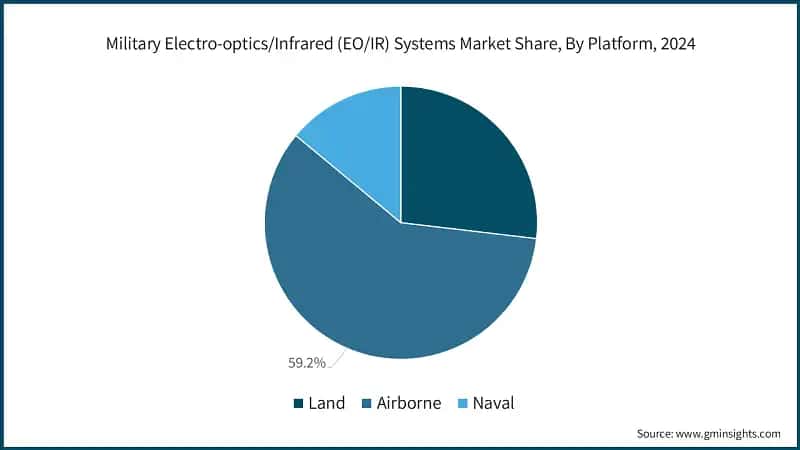 Military Electro-optics/Infrared (EO/IR) Systems Market Share, By Platform, 2024