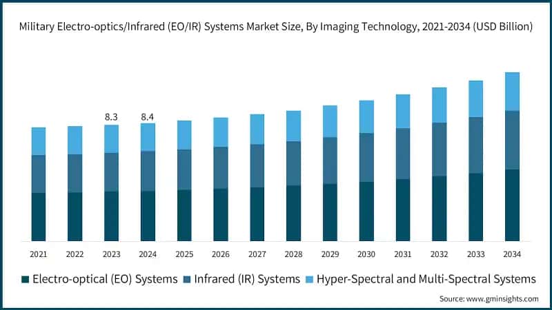 Military Electro-optics/Infrared (EO/IR) Systems Market Size, By Imaging Technology, 2021-2034 (USD Billion)